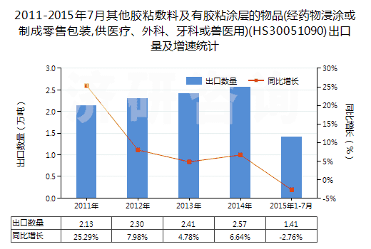 2011-2015年7月其他膠粘敷料及有膠粘涂層的物品(經藥物浸涂或制成零售包裝,供醫(yī)療、外科、牙科或獸醫(yī)用)(HS30051090)出口量及增速統(tǒng)計